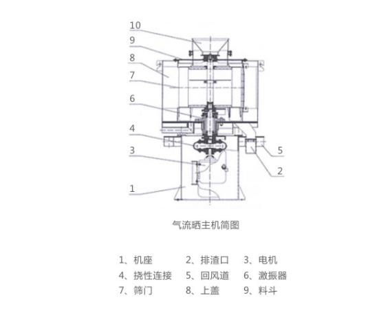 LQS氣流篩結(jié)構(gòu)簡圖 LQS氣流篩結(jié)構(gòu)簡圖-河南振江機(jī)械